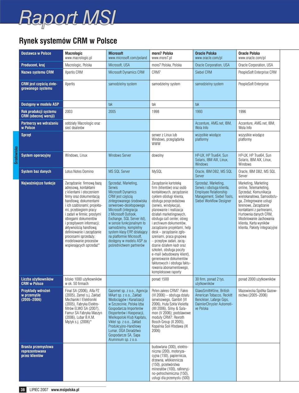 com/pl Producent, kraj Macrologic, Polska Microsoft, USA more7 Polska, Polska Oracle Corporation, USA Oracle Corporation, USA Nazwa CRM Xpertis CRM Microsoft Dynamics CRM CRM7 Siebel CRM PeopleSoft