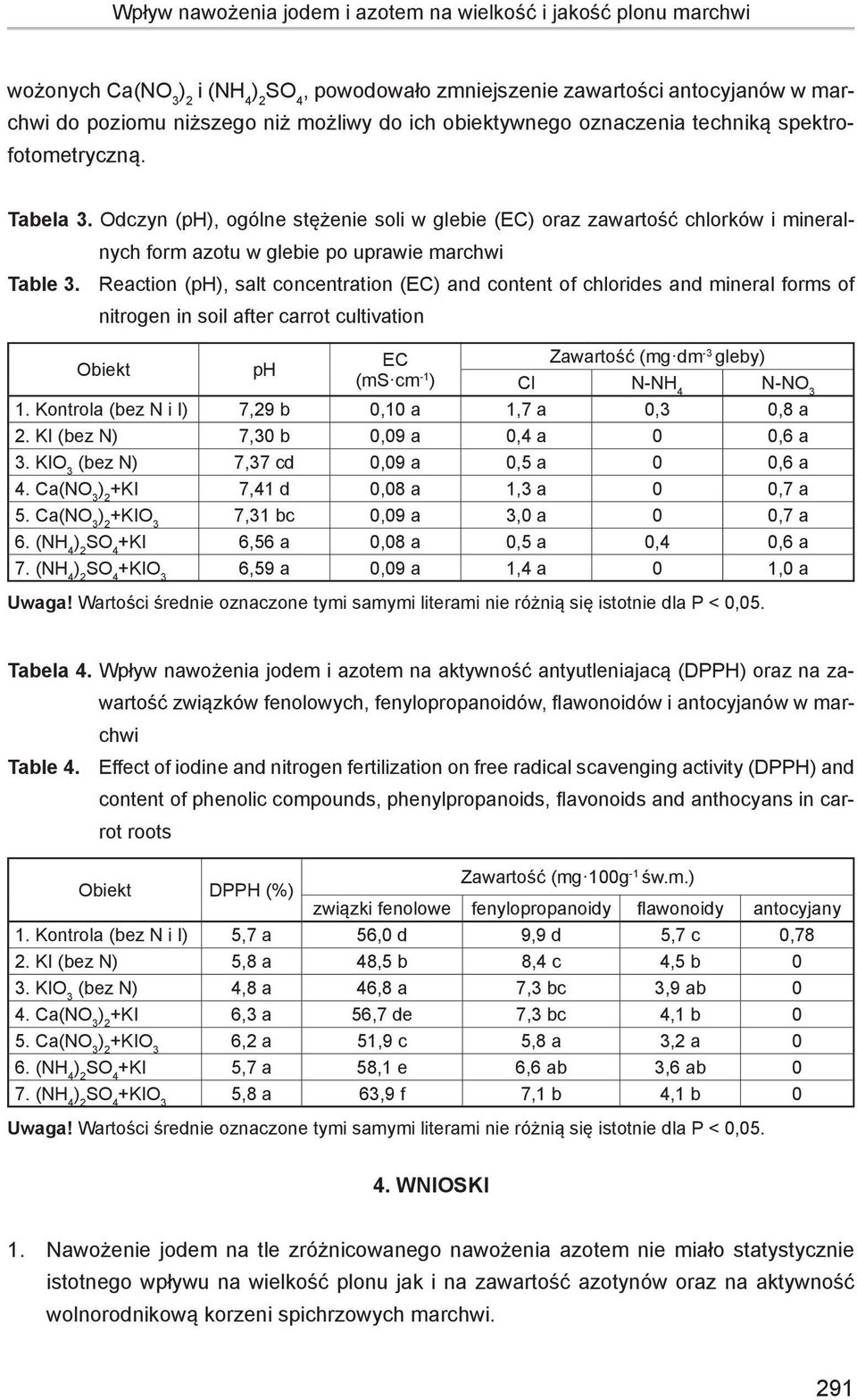 Reaction (ph, salt concentration (EC and content of chlorides and mineral forms of nitrogen in soil after carrot cultivation Obiekt ph EC Zawartość (mg dm -3 gleby (ms cm -1 Cl N-NH 4 N-NO 3 1