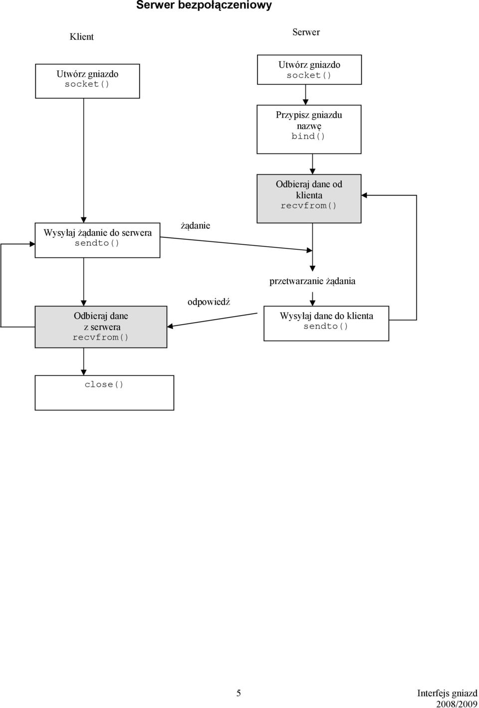 żądanie do serwera sendto() żądanie Odbieraj dane z serwera recvfrom() odpowiedź
