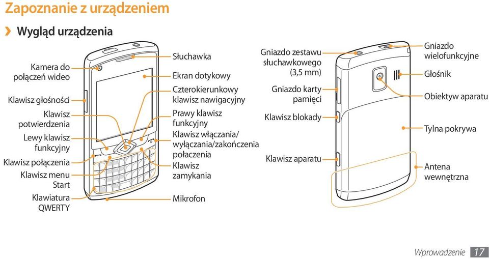 funkcyjny Klawisz włączania/ wyłączania/zakończenia połaczenia Klawisz zamykania Mikrofon Gniazdo zestawu słuchawkowego (3,5 mm)