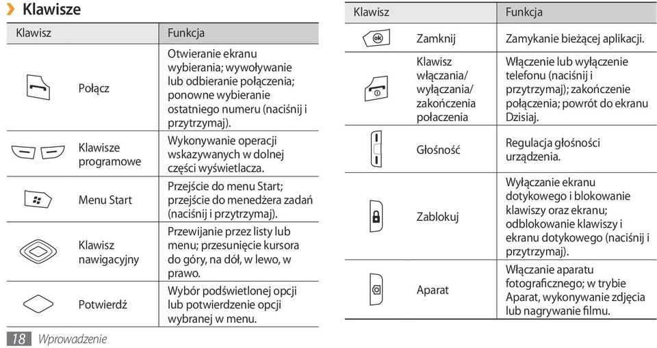 Włączenie lub wyłączenie telefonu (naciśnij i przytrzymaj); zakończenie połączenia; powrót do ekranu Dzisiaj.