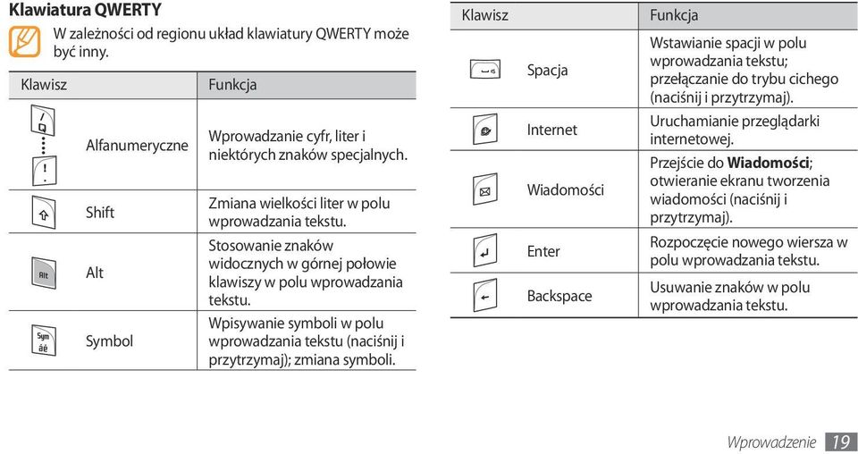 Alfanumeryczne Shift Alt Symbol Wprowadzanie cyfr, liter i niektórych znaków specjalnych. Zmiana wielkości liter w polu wprowadzania tekstu.