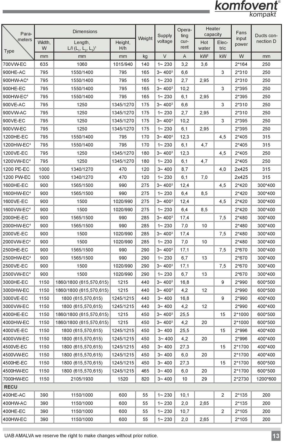 10,2 3 2*395 250 900HW-EC 795 1550/100 795 165 1~ 230 6,1 2,95 2*395 250 900VE-C 795 1250 135/1270 175 3~ 00 3 6,6 3 2*310 250 900VW-C 795 1250 135/1270 175 1~ 230 2,7 2,95 2*310 250 900VE-EC 795