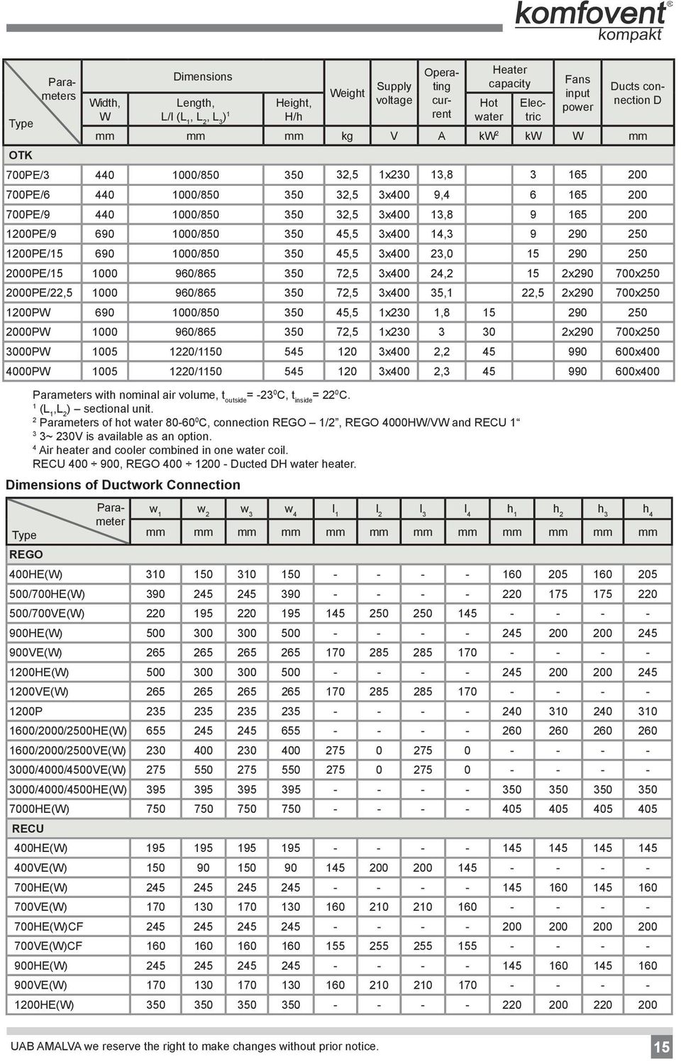 250 1200PE/15 690 1000/850 350 5,5 3x00 23,0 15 290 250 2000PE/15 1000 960/865 350 72,5 3x00 2,2 15 2x290 700x250 2000PE/22,5 1000 960/865 350 72,5 3x00 35,1 22,5 2x290 700x250 1200PW 690 1000/850