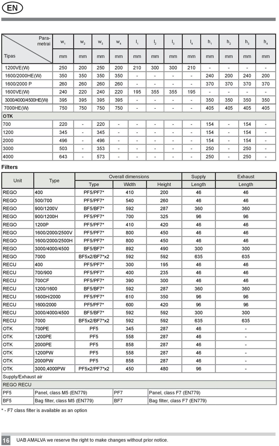 05 05 05 OTK 700 220-220 - - - - - 15-15 - 1200 35-35 - - - - - 15-15 - 2000 96-96 - - - - - 15-15 - 3000 503-353 - - - - - 250-250 - 000 63-573 - - - - - 250-250 - Filters Unit Type Overall