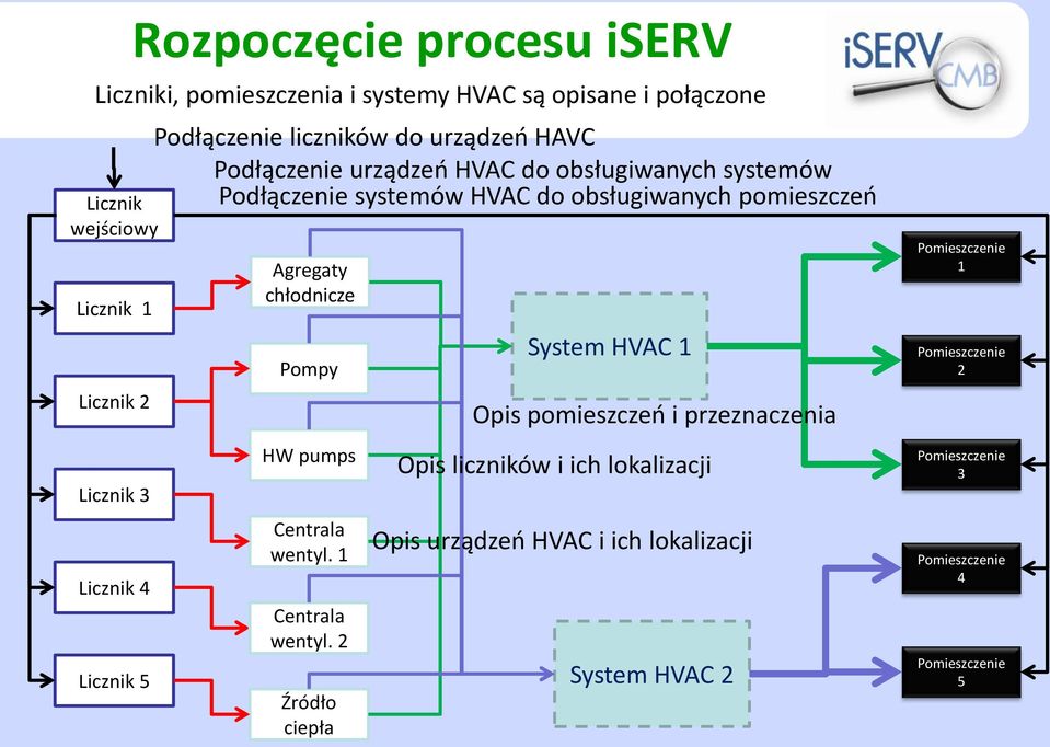 pomieszczeo Agregaty chłodnicze Pompy HW pumps Centrala wentyl. 1 Centrala wentyl.