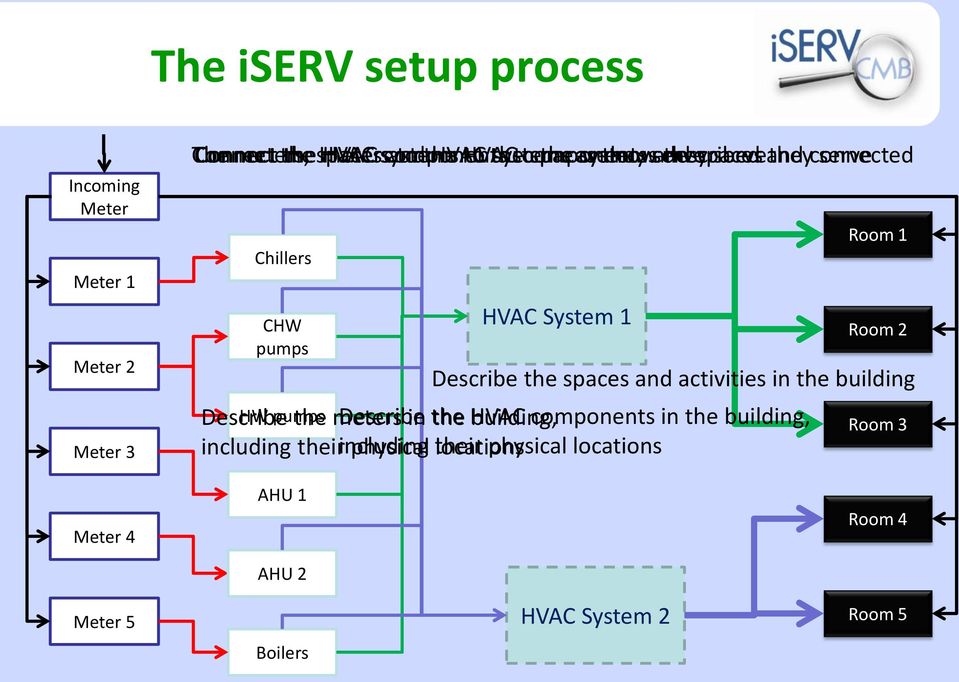 System 1 Room 1 Room 2 Describe the spaces and activities in the building Describe HW pumps the meters Describe in the HVAC building, components in