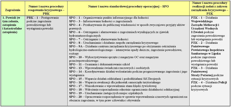 nazwa standardowej procedury operacyjnej SPO SPO 1 Organizowanie punktu informacyjnego dla ludności SPO 3 Informowanie ludności o zagrożeniach SPO 4 Przekazywanie do publicznej wiadomości w sposób