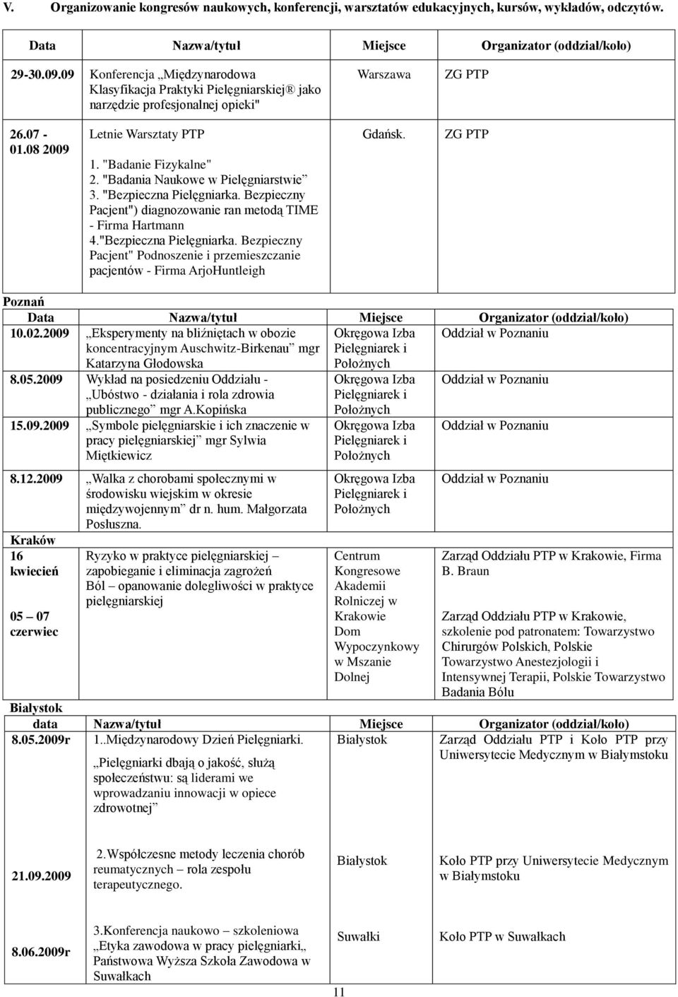 "Badania Naukowe w Pielęgniarstwie 3. "Bezpieczna Pielęgniarka. Bezpieczny Pacjent") diagnozowanie ran metodą TIME - Firma Hartmann 4."Bezpieczna Pielęgniarka. Bezpieczny Pacjent" Podnoszenie i przemieszczanie pacjentów - Firma ArjoHuntleigh Gdańsk.