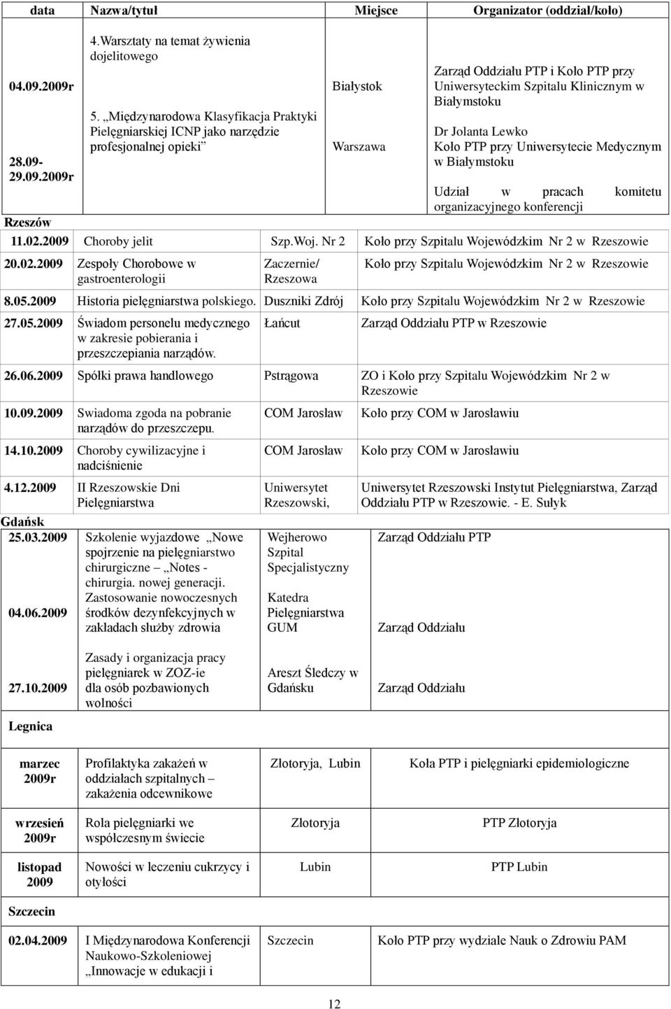 Dr Jolanta Lewko Koło PTP przy Uniwersytecie Medycznym w Białymstoku Udział w pracach komitetu organizacyjnego konferencji Rzeszów 11.02. Choroby jelit Szp.Woj.