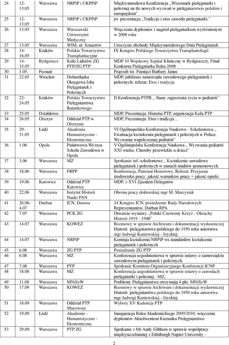 05 Warszawa WIM, ul. Szaserów Uroczyste obchody Międzynarodowego Dnia Pielęgniarek 28 14- Kraków Polskie Towarzystwo IX Kongres Polskiego Towarzystwa Transplantologii 16.05 Transplantacyjne 29 14-15.