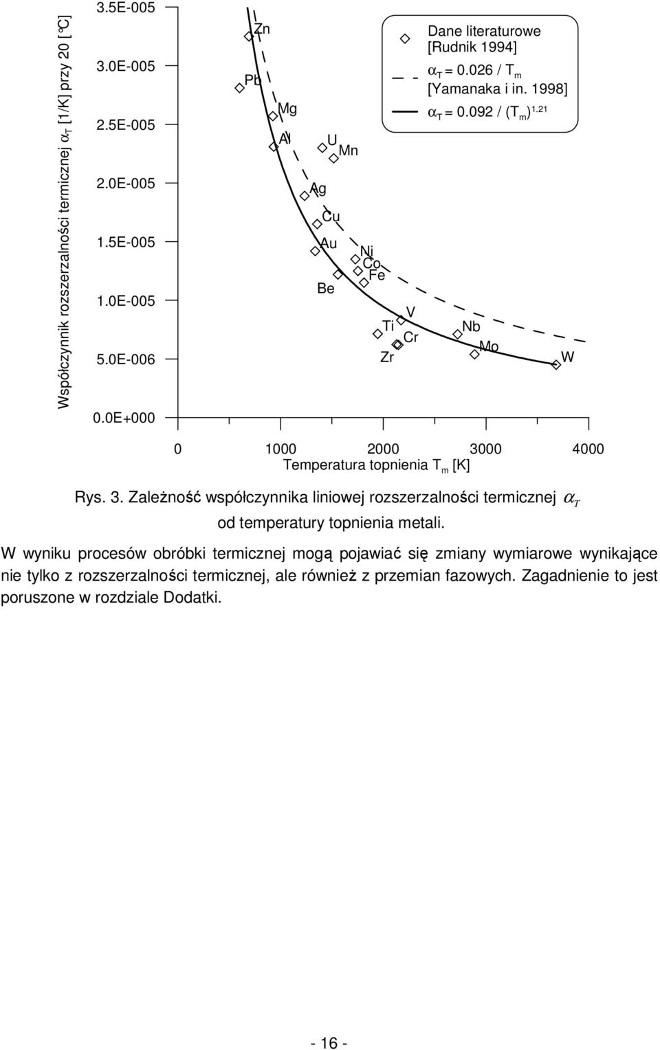 21 Nb Mo W 0 1000 2000 3000 4000 emperatura topnienia m [K] Rys. 3. Zależność współczynnika liniowej rozszerzalności termicznej α od temperatury topnienia metali.