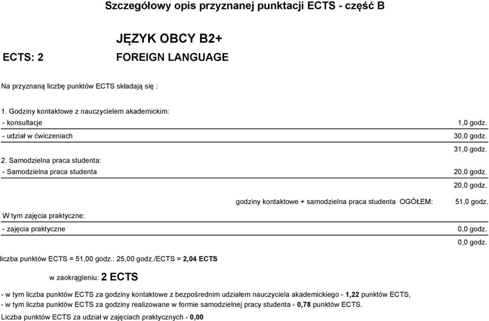 W tym zajęcia praktyczne: godziny kontaktowe + samodzielna praca studenta OGÓŁEM: 20,0 godz. 51,0 godz. - zajęcia praktyczne 0,0 godz. liczba punktów ECTS = 51,00 godz.: 25,00 godz.