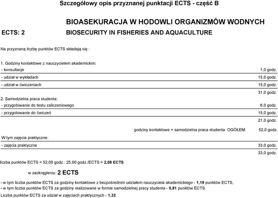 - przygotowanie do testu zaliczeniowego 6,0 godz. - przygotowanie do ćwiczeń 15,0 godz. W tym zajęcia praktyczne: godziny kontaktowe + samodzielna praca studenta OGÓŁEM: 21,0 godz. 52,0 godz.