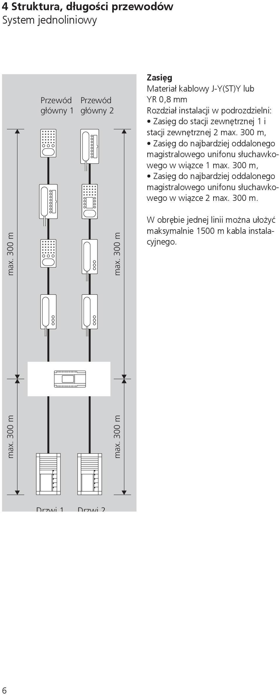 300 m, Zasięg do najbardziej oddalonego magistralowego unifonu słuchawkowego w wiązce 1 max.