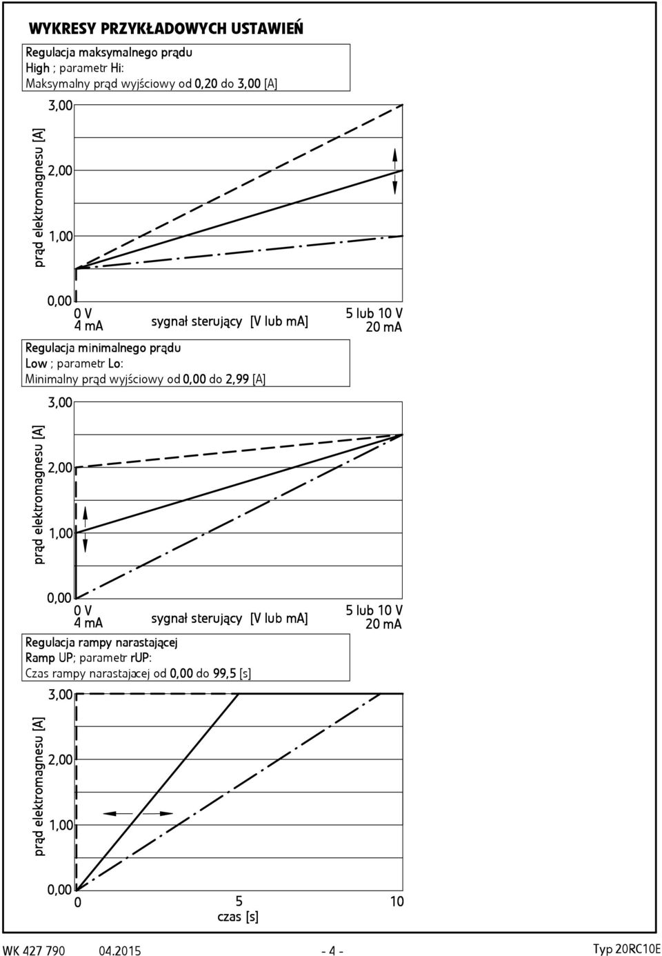 wyjściowy od do 2,99 [A] 5 lub 10 V 20 ma 0 V 4 ma steru terujący [V lub ma] acja a rampy r nar arast staj ającej