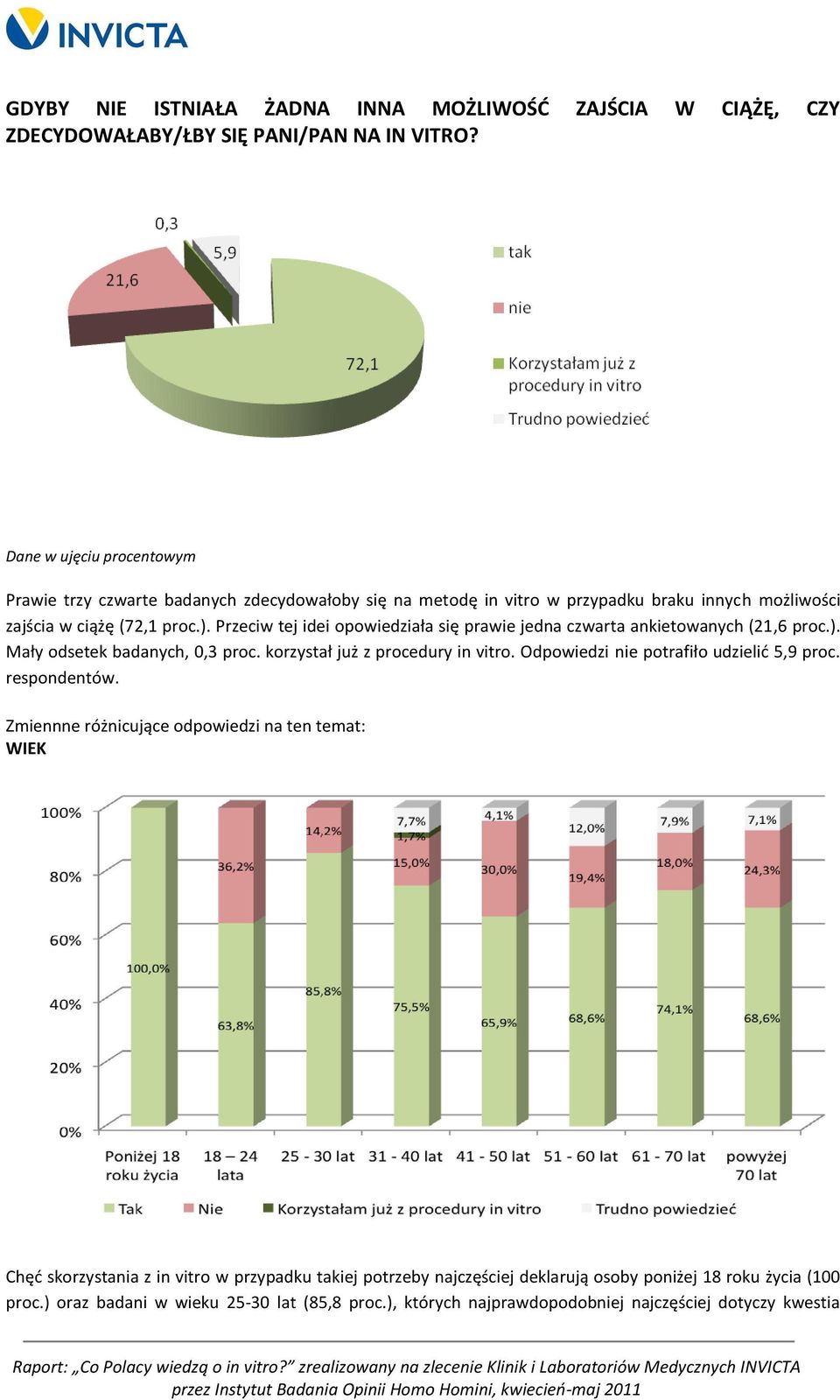 Przeciw tej idei opowiedziała się prawie jedna czwarta ankietowanych (21,6 proc.). Mały odsetek badanych, 0,3 proc. korzystał już z procedury in vitro.