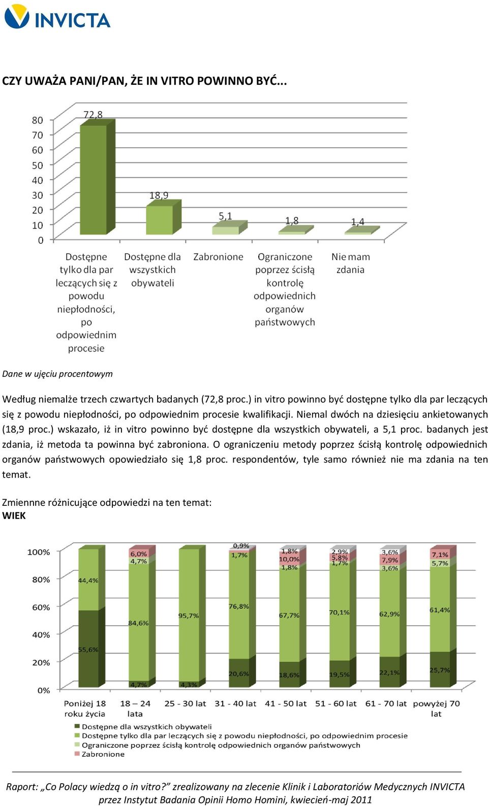 Niemal dwóch na dziesięciu ankietowanych (18,9 proc.) wskazało, iż in vitro powinno byd dostępne dla wszystkich obywateli, a 5,1 proc.