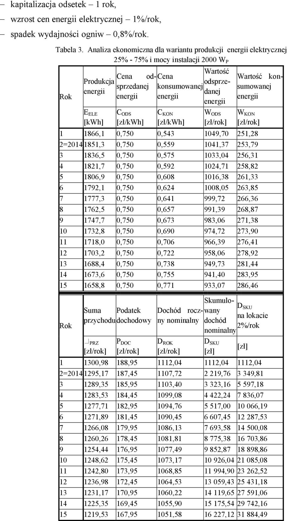 [zł/kwh] W ODS Wartość konsumowanej W KON 1 1866,1 0,750 0,543 1049,70 251,28 2=20141851,3 0,750 0,559 1041,37 253,79 3 1836,5 0,750 0,575 1033,04 256,31 4 1821,7 0,750 0,592 1024,71 258,82 5 1806,9