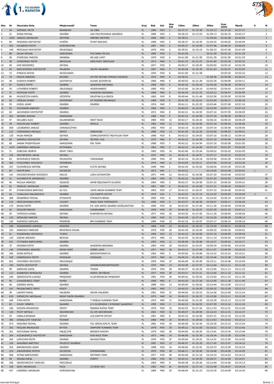 02:44:02 02:44:04 4 5 520 ROLBIECKI PIOTR KOŚCIERZYNA PL 1987 M20 3 00:40:27 01:19:59 01:57:48 02:46:15 02:46:20 5 6 196 PROCAJŁO KRZYSZTOF GRUDZIĄDZ PL 1978 M30 2 00:39:51 01:19:19 01:58:33 02:47:40