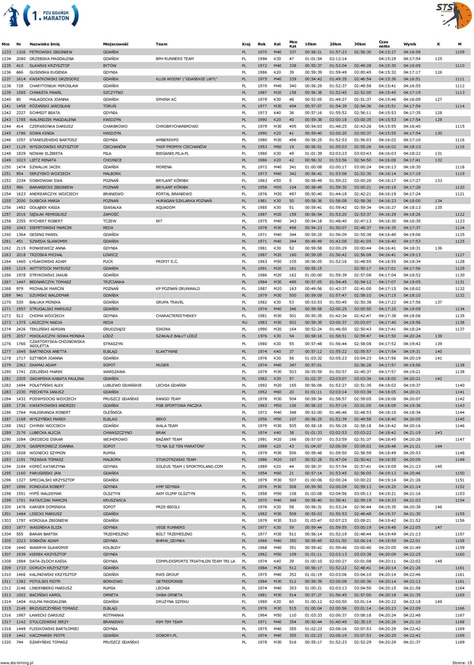 04:17:17 126 1237 1614 KWIATKOWSKI GRZEGORZ GDAŃSK KLUB WODNY \"GDAŃSKIE LWY\" PL 1975 M40 339 00:54:42 01:49:35 02:46:54 04:15:36 04:16:51 1111 1238 728 CHARYTONIUK MIROSŁAW GDAŃSK PL 1970 M40 340