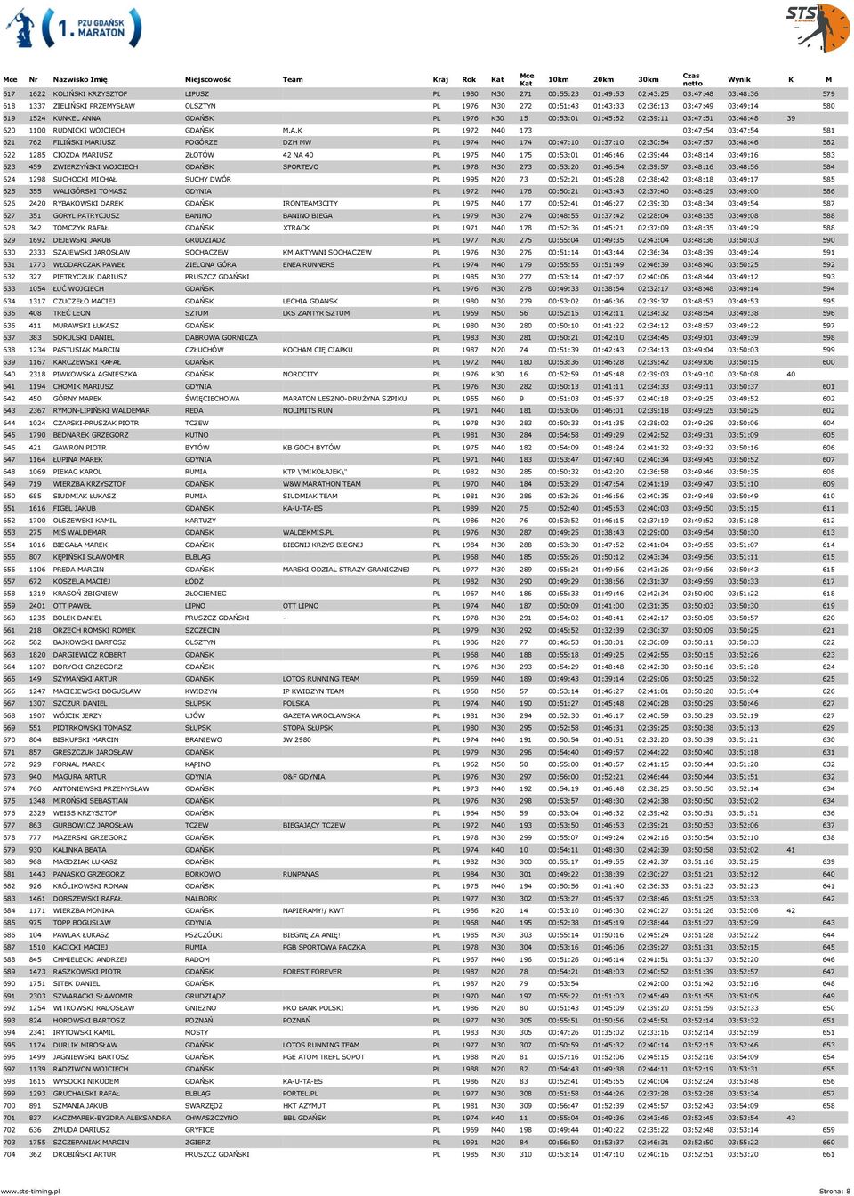 NA GDAŃSK PL 1976 K30 15 00:53:01 01:45:52 02:39:11 03:47:51 03:48:48 39 620 1100 RUDNICKI WOJCIECH GDAŃSK M.A.K PL 1972 M40 173 03:47:54 03:47:54 581 621 762 FILIŃSKI MARIUSZ POGÓRZE DZH MW PL 1974