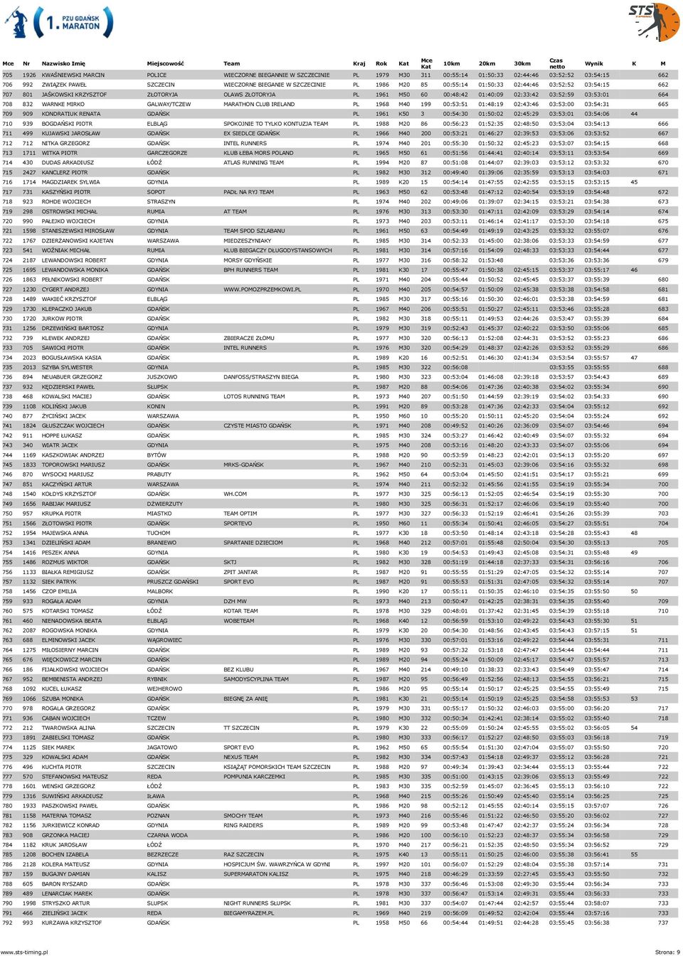 GALWAY/TCZEW MARATHON CLUB IRELAND PL 1968 M40 199 00:53:51 01:48:19 02:43:46 03:53:00 03:54:31 665 709 909 KONDRATIUK RENATA GDAŃSK PL 1961 K50 3 00:54:30 01:50:02 02:45:29 03:53:01 03:54:06 44 710