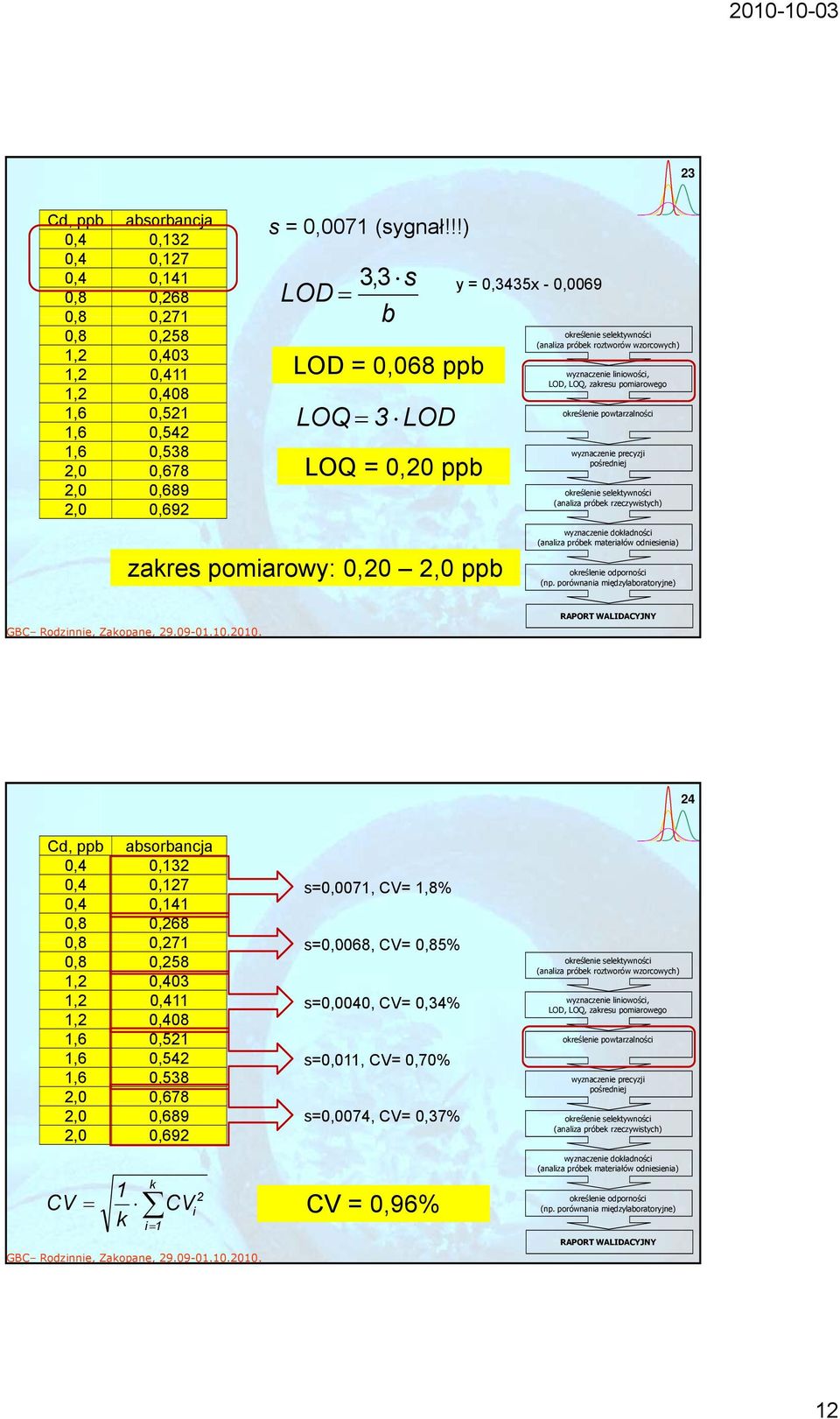 0,51 LOQ 3 LOD 1,6 0,54 1,6 0,538,0 0,678,0 0,689,0 0,69 LOQ = 0,0 ppb zakres pomiarowy: 0,0,0 ppb 4 Cd, ppb absorbancja 0,4 0,13 0,4 0,17 0,4