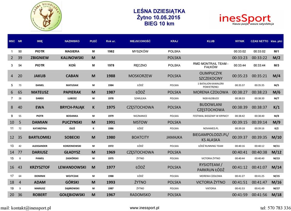 MATEUSZ PAPIERAK M 1987 ŁÓDŹ POLSKA MORENA CZOŁOWA 00:38:27 00:38:23 M/6 7 28 DAREK LUBOSZ M 1978 SZARLEJKA POLSKA NGB KŁOBUCK 00:38:33 00:38:30 M/7 BUDOWLANI 8 40 EWA BRYCH-PAJĄK K 1975 CZĘSTOCHOWA