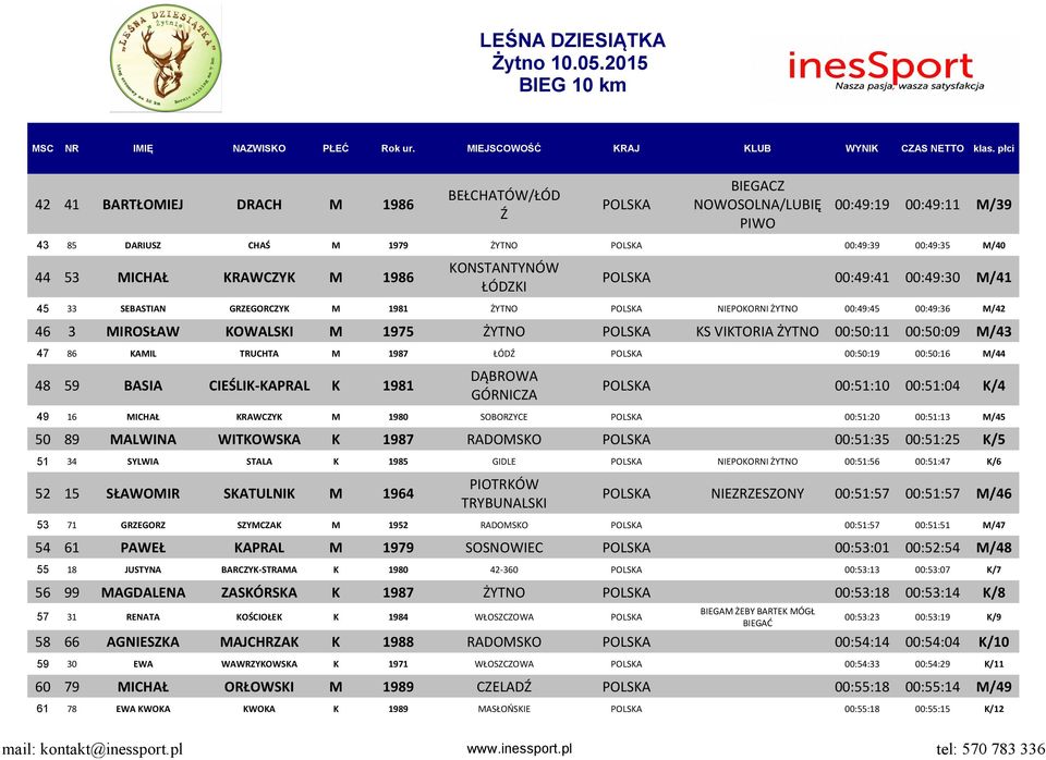 M/43 47 86 KAMIL TRUCHTA M 1987 ŁÓDŹ POLSKA 00:50:19 00:50:16 M/44 DĄBROWA 48 59 BASIA CIEŚLIK-KAPRAL K 1981 POLSKA 00:51:10 00:51:04 K/4 GÓRNICZA 49 16 MICHAŁ KRAWCZYK M 1980 SOBORZYCE POLSKA