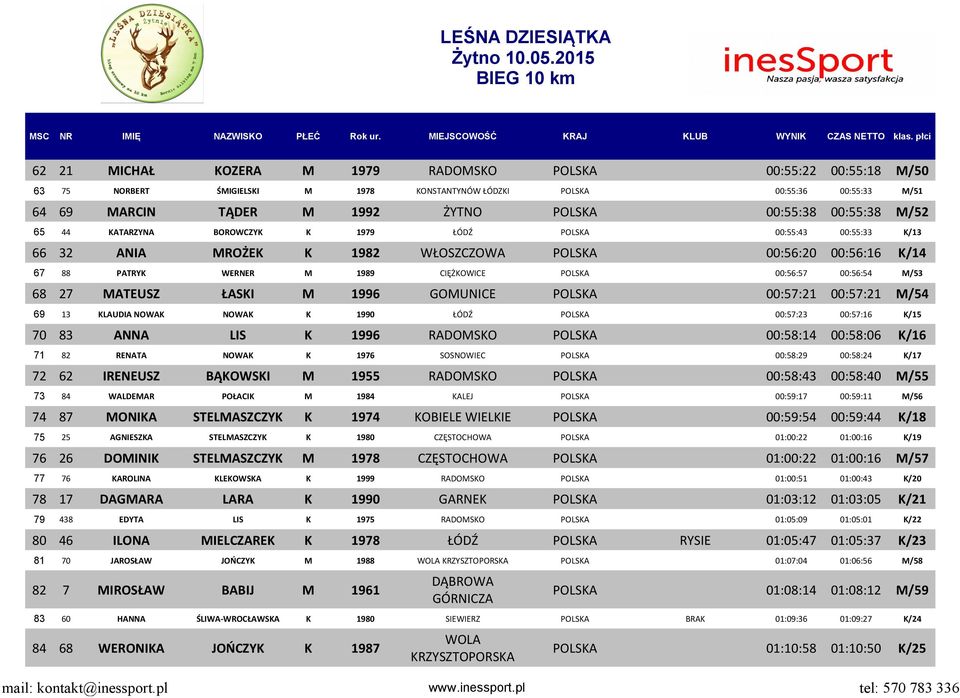 27 MATEUSZ ŁASKI M 1996 GOMUNICE POLSKA 00:57:21 00:57:21 M/54 69 13 KLAUDIA NOWAK NOWAK K 1990 ŁÓDŹ POLSKA 00:57:23 00:57:16 K/15 70 83 ANNA LIS K 1996 RADOMSKO POLSKA 00:58:14 00:58:06 K/16 71 82