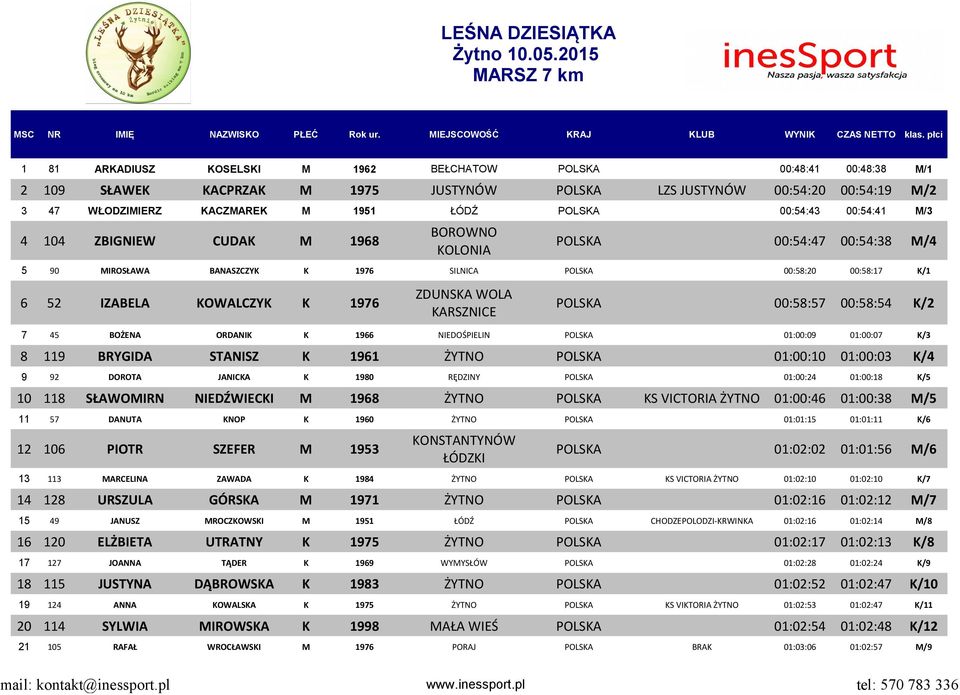 KOWALCZYK K 1976 POLSKA 00:58:57 00:58:54 K/2 KARSZNICE 7 45 BOŻENA ORDANIK K 1966 NIEDOŚPIELIN POLSKA 01:00:09 01:00:07 K/3 8 119 BRYGIDA STANISZ K 1961 ŻYTNO POLSKA 01:00:10 01:00:03 K/4 9 92