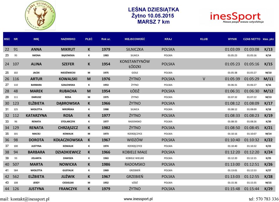 K/16 28 48 MAREK RUBACHA M 1954 ŁÓDŹ POLSKA 01:06:31 01:06:30 M/12 29 111 DARIUSZ ROSA M 1975 ŻYTNO POLSKA 01:07:32 01:07:22 M/13 30 123 ELŻBIETA DĄBROWSKA K 1966 ŻYTNO POLSKA 01:08:12 01:08:09 K/17