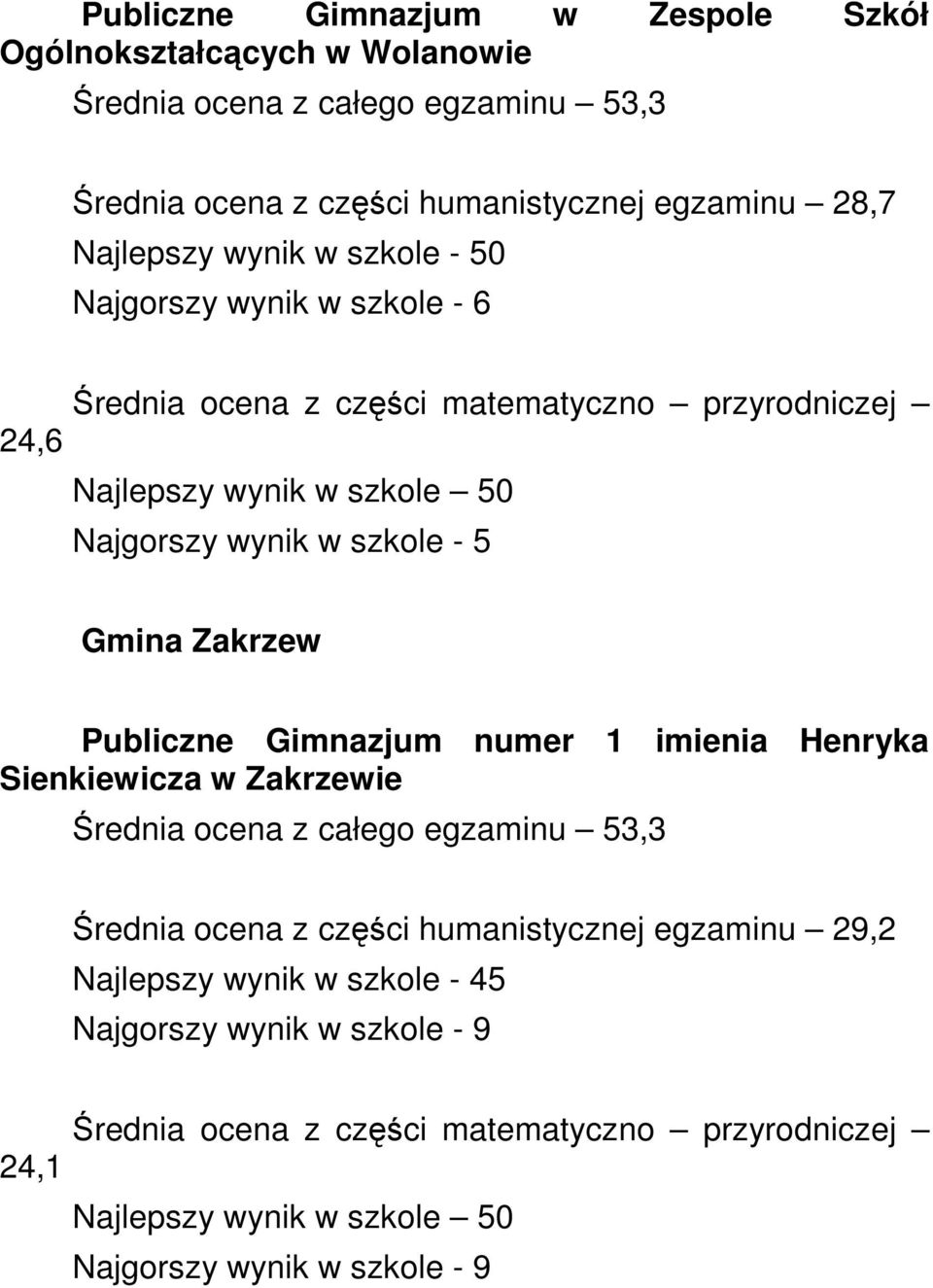 Najgorszy wynik w szkole - 5 Gmina Zakrzew Publiczne Gimnazjum numer 1 imienia Henryka Sienkiewicza w Zakrzewie Średnia ocena z