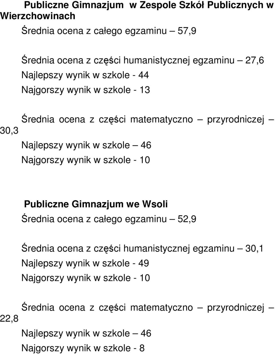 Najgorszy wynik w szkole - 10 Publiczne Gimnazjum we Wsoli Średnia ocena z całego egzaminu 52,9 Średnia ocena z części