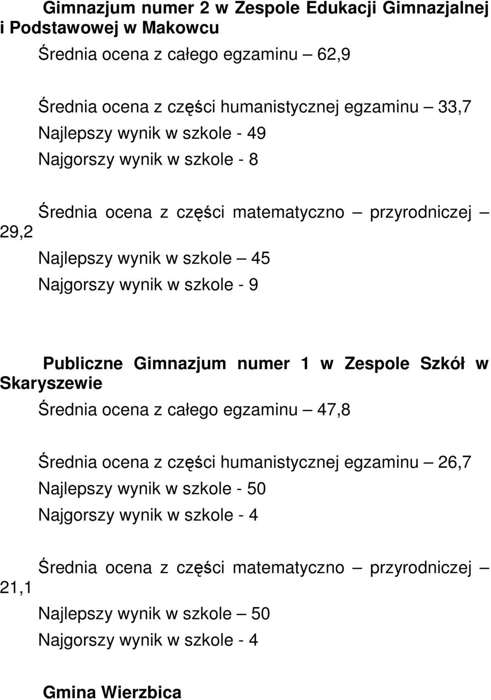 wynik w szkole 45 Publiczne Gimnazjum numer 1 w Zespole Szkół w Skaryszewie Średnia ocena z całego egzaminu 47,8