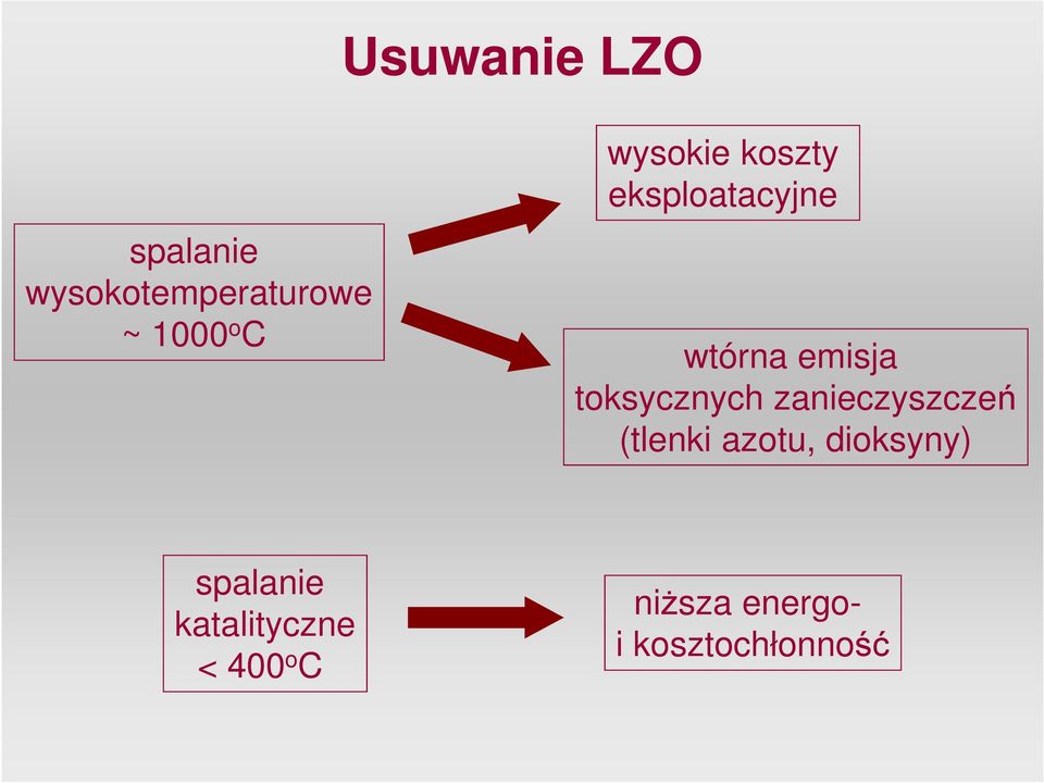 toksycznych zanieczyszczeń (tlenki azotu, dioksyny)