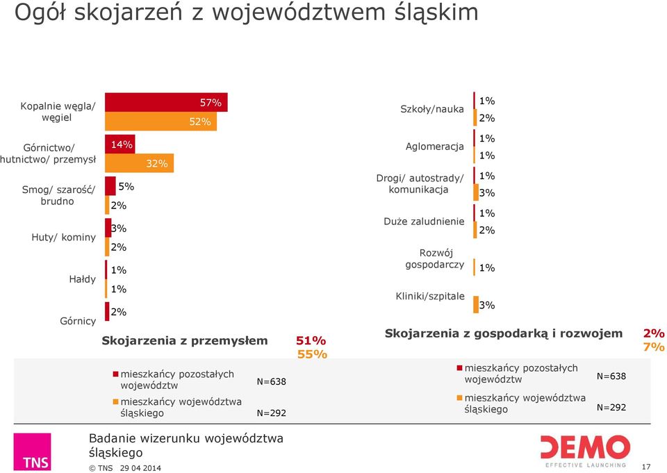 województwa N=638 N=292 Szkoły/nauka Aglomeracja Drogi/ autostrady/ komunikacja Duże zaludnienie Rozwój gospodarczy Kliniki/szpitale