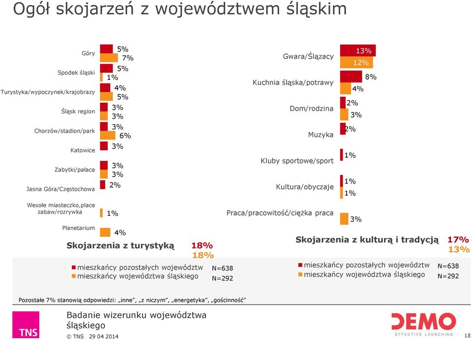 miasteczko,place zabaw/rozrywka Planetarium 1% 4% Skojarzenia z turystyką 18% 18% mieszkańcy pozostałych województw mieszkańcy województwa N=638 N=292 Praca/pracowitość/ciężka