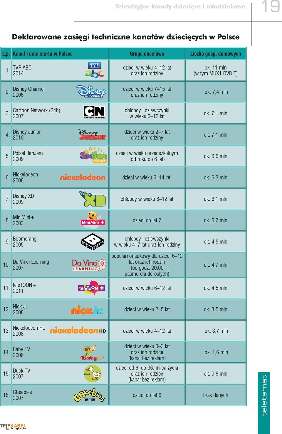 Disney Junior 2010 dzieci w wieku 2 7 lat oraz ich rodziny ok. 7,1 mln 5.