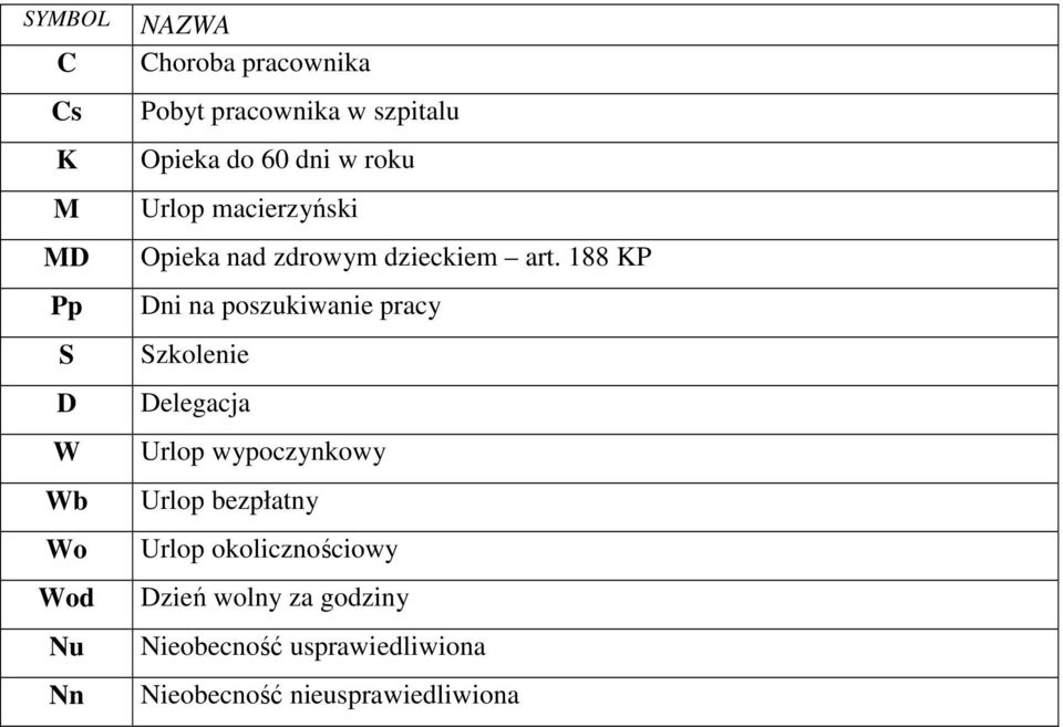 188 KP Dni na poszukiwanie pracy Szkolenie Delegacja Urlop wypoczynkowy Urlop bezpłatny