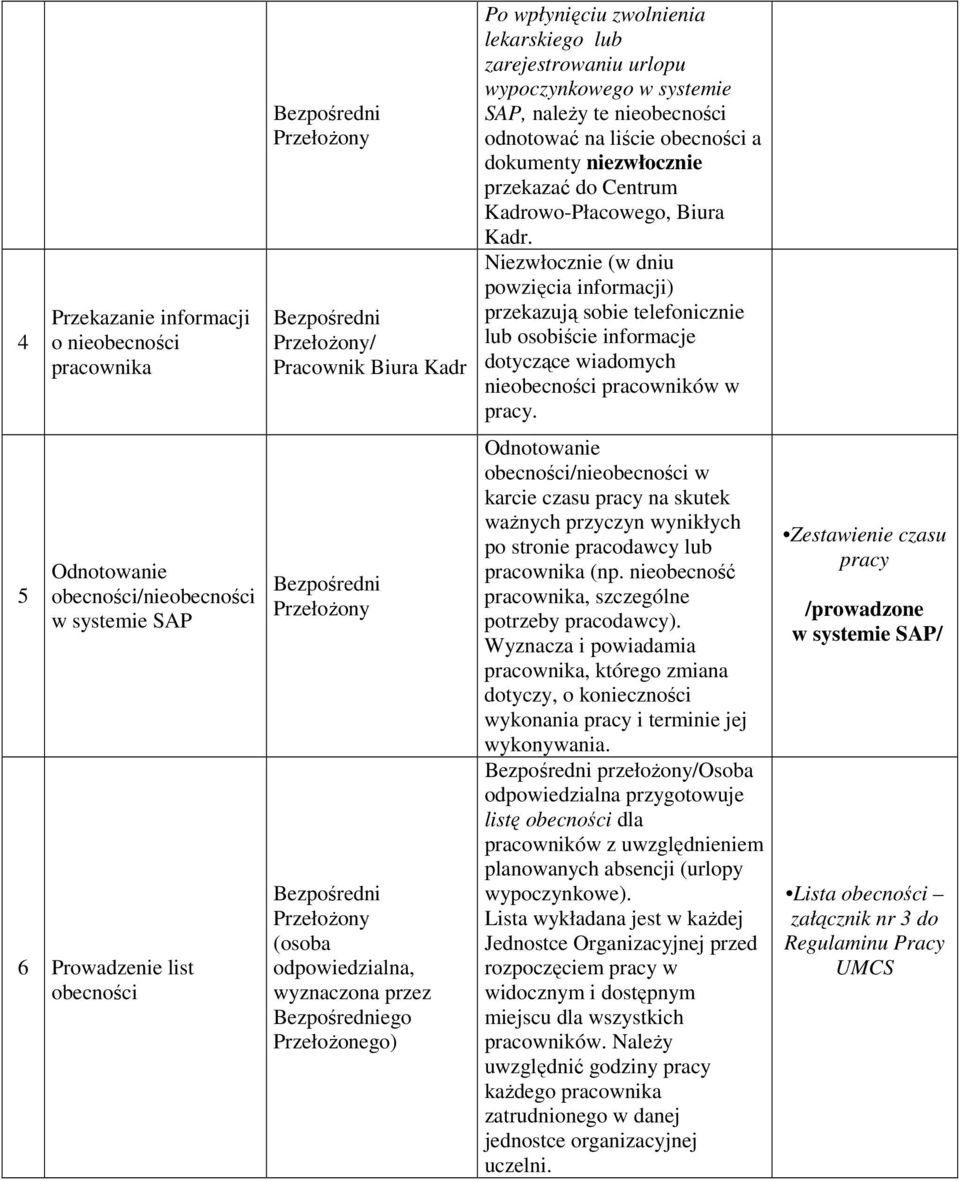 Niezwłocznie (w dniu powzięcia informacji) przekazują sobie telefonicznie lub osobiście informacje dotyczące wiadomych nieobecności pracowników w pracy.