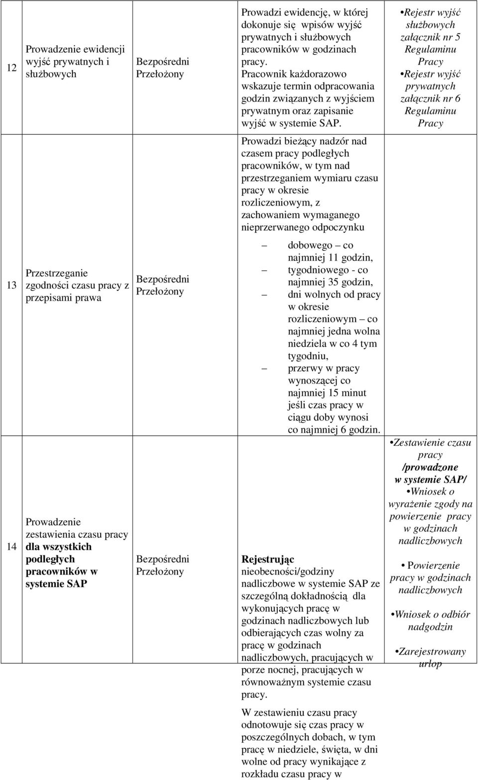 Pracownik kaŝdorazowo wskazuje termin odpracowania godzin związanych z wyjściem prywatnym oraz zapisanie wyjść w systemie SAP.