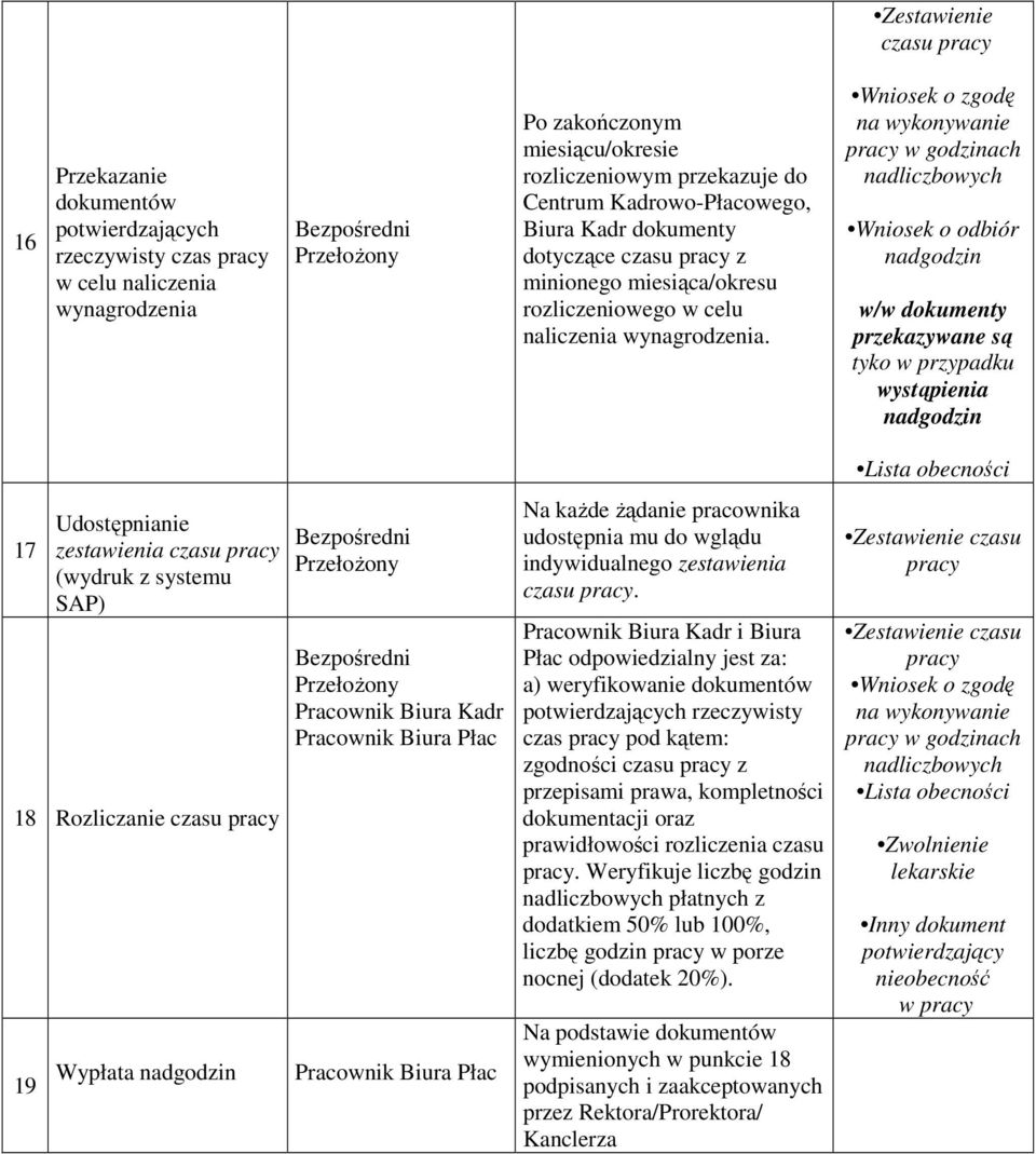 Wniosek o zgodę na wykonywanie pracy w godzinach Wniosek o odbiór nadgodzin w/w dokumenty przekazywane są tyko w przypadku wystąpienia nadgodzin 17 Udostępnianie zestawienia czasu pracy (wydruk z