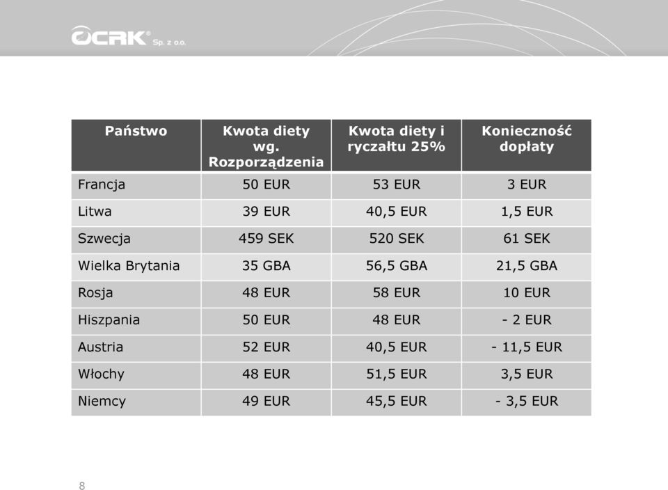 Litwa 39 EUR 40,5 EUR 1,5 EUR Szwecja 459 SEK 520 SEK 61 SEK Wielka Brytania 35 GBA 56,5 GBA