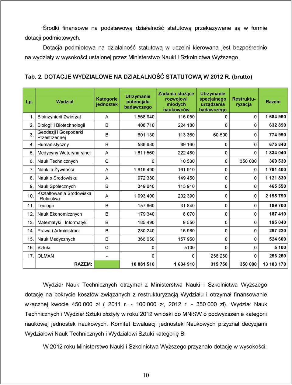 DOTACJE WYDZIAŁOWE NA DZIAŁALNOŚĆ STATUTOWĄ W 2012 R. (brutto) Lp.