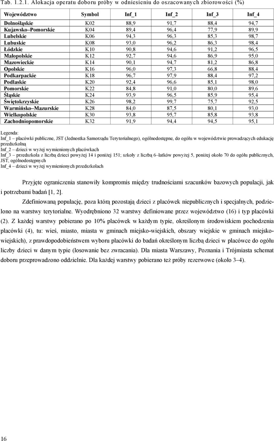 89,9 Lubelskie K06 94,3 96,3 85,3 98,7 Lubuskie K08 93,0 96,2 86,3 98,4 Łódzkie K10 90,8 94,6 91,2 96,5 Małopolskie K12 92,7 94,6 86,9 95,0 Mazowieckie K14 90,1 94,7 81,2 86,8 Opolskie K16 96,0 97,3