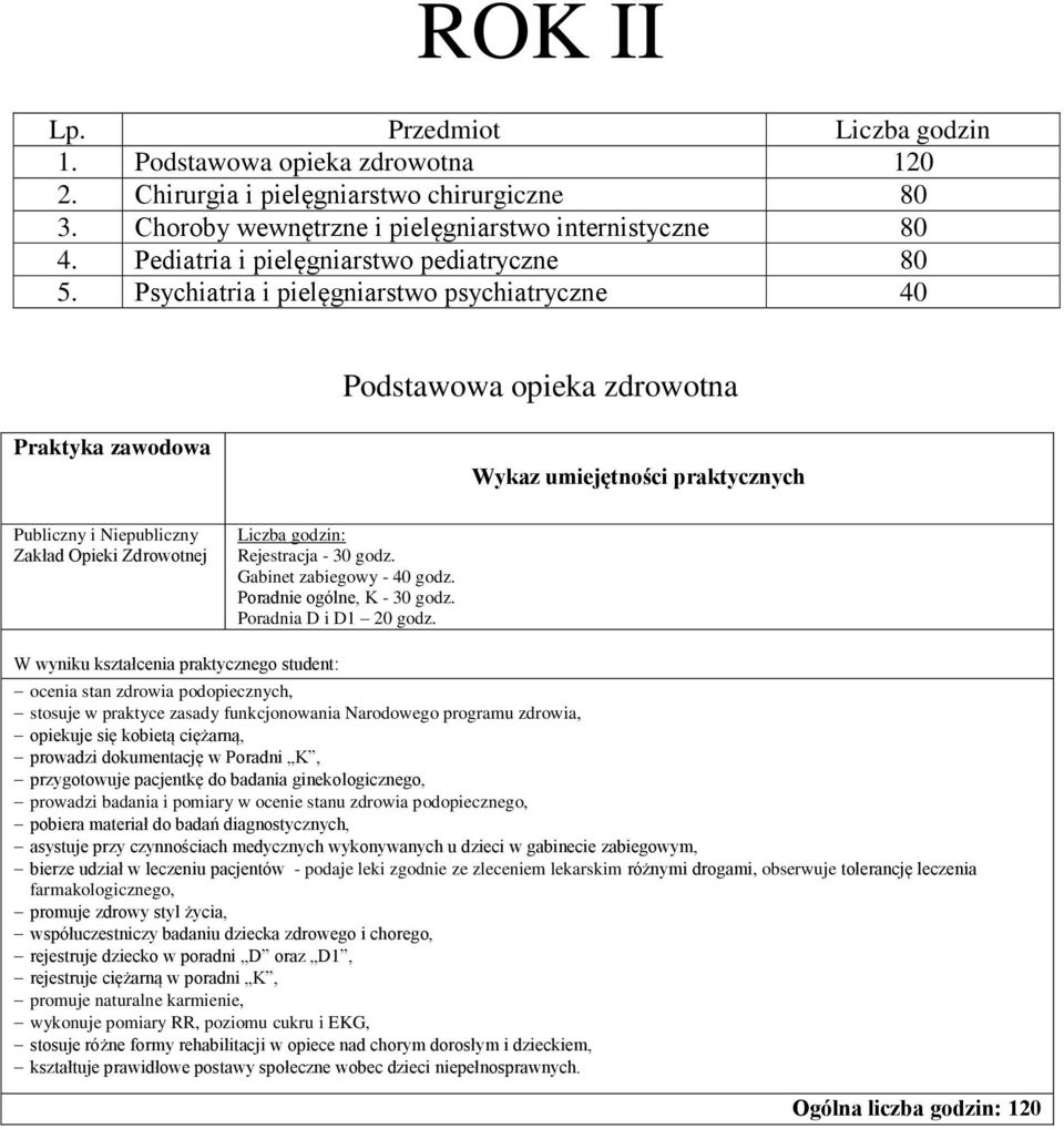 Psychiatria i pielęgniarstwo psychiatryczne 40 Podstawowa opieka zdrowotna Publiczny i Niepubliczny Zakład Opieki Zdrowotnej Liczba godzin: Rejestracja - 30 godz. Gabinet zabiegowy - 40 godz.