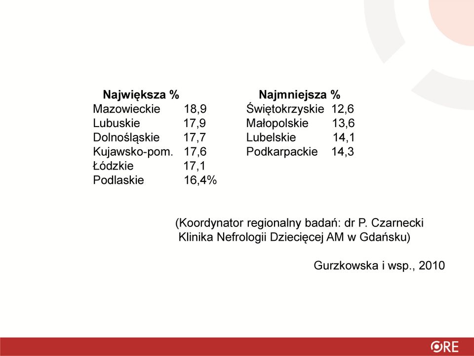 17,6 Podkarpackie 14,3 Łódzkie 17,1 Podlaskie 16,4% (Koordynator regionalny