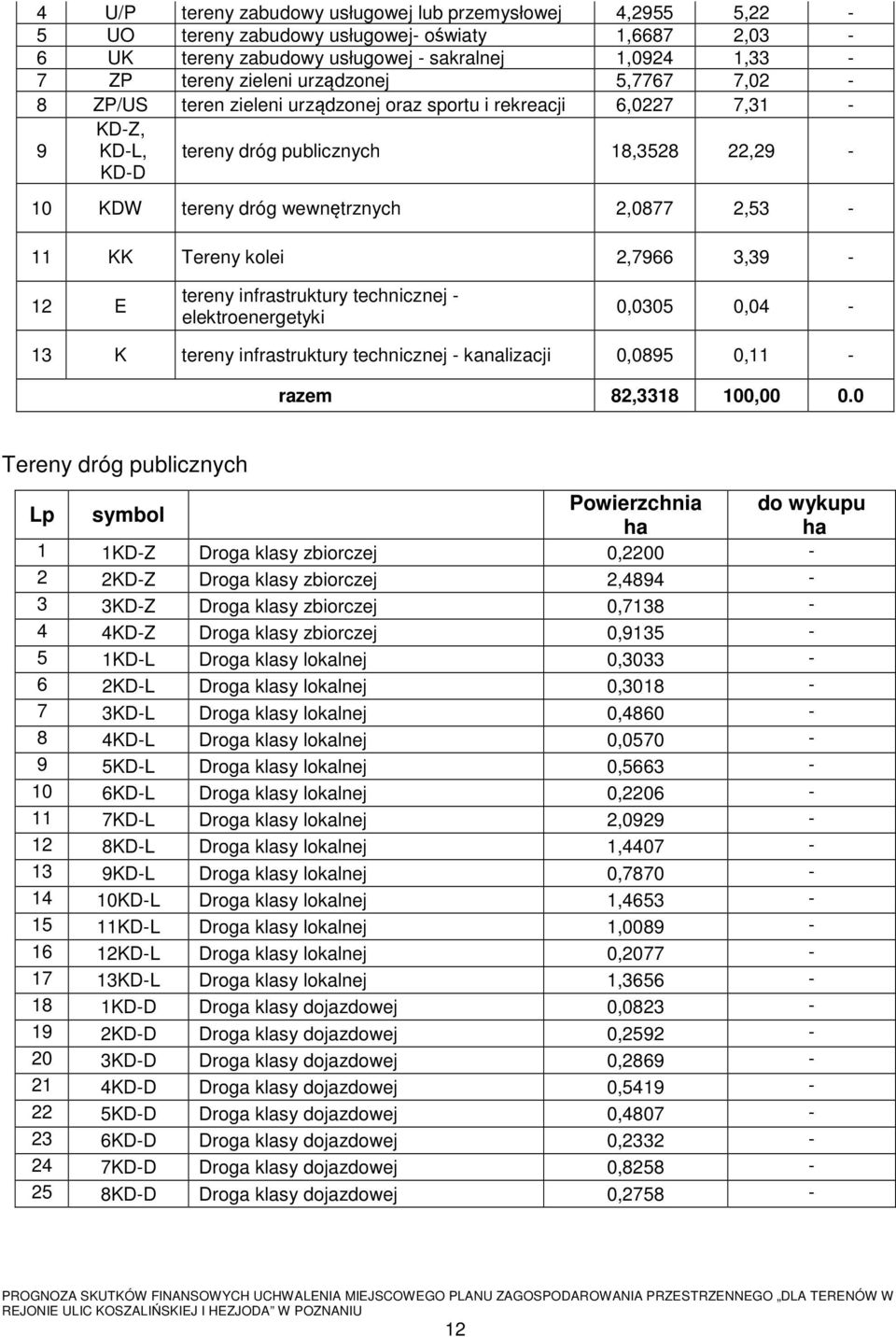 kolei 2,7966 3,39-12 E tereny infrastruktury technicznej - elektroenergetyki 0,0305 0,04-13 K tereny infrastruktury technicznej - kanalizacji 0,0895 0,11 - razem 82,3318 100,00 0.